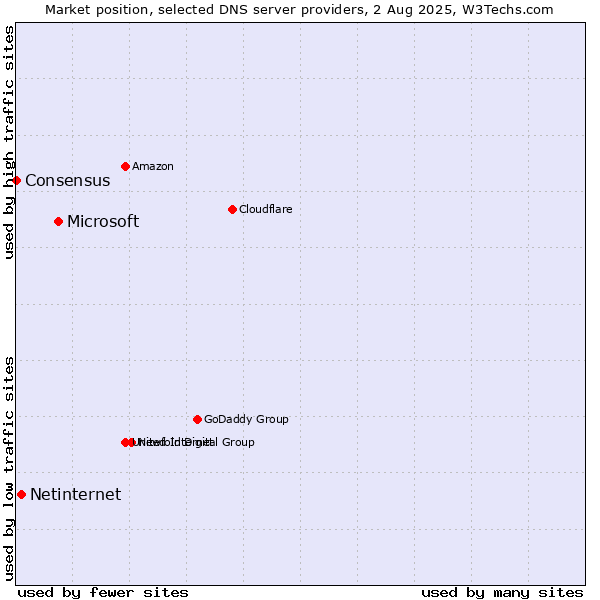 Market position of Microsoft vs. Netinternet vs. Consensus