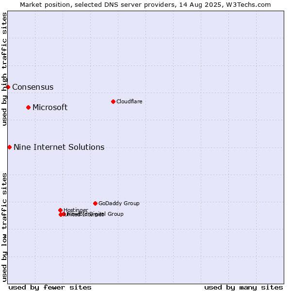 Market position of Microsoft vs. Nine Internet Solutions vs. Consensus