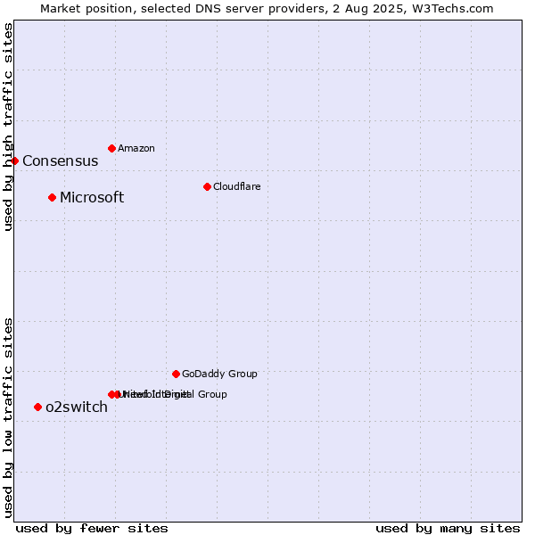 Market position of Microsoft vs. o2switch vs. Consensus