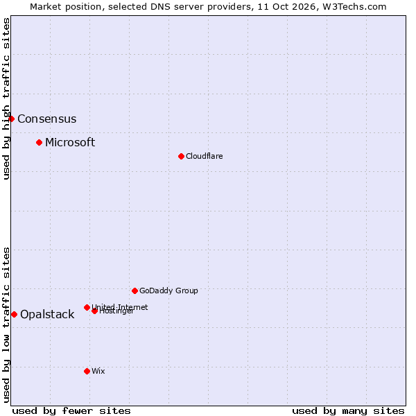 Market position of Microsoft vs. Opalstack vs. Consensus