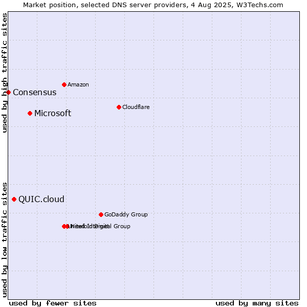 Market position of Microsoft vs. QUIC.cloud vs. Consensus