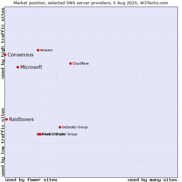 Market position of Microsoft vs. Raidboxes vs. Consensus
