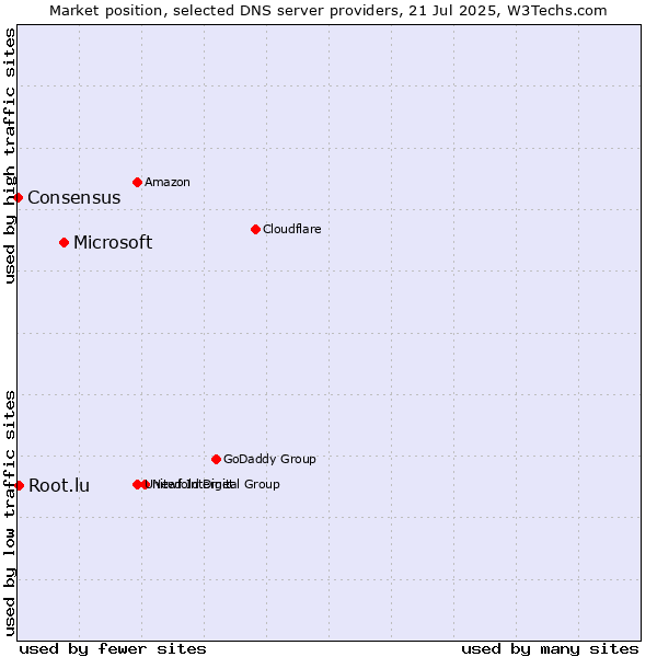 Market position of Microsoft vs. Root.lu vs. Consensus
