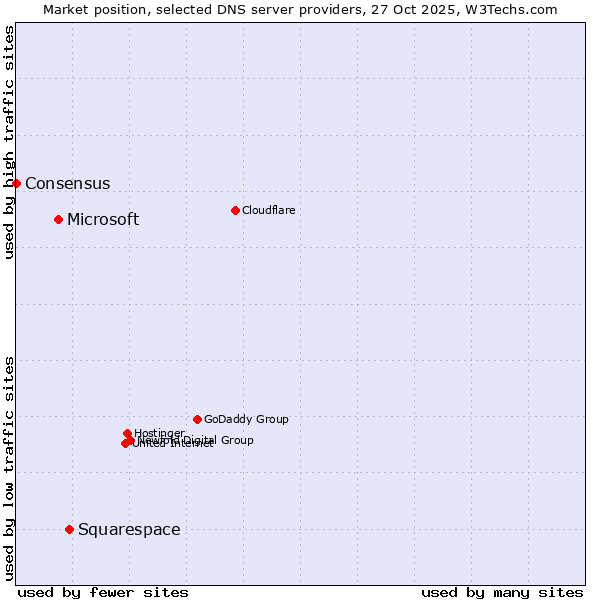 Market position of Squarespace vs. Microsoft vs. Consensus