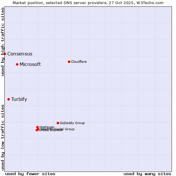 Market position of Microsoft vs. Turbify vs. Consensus