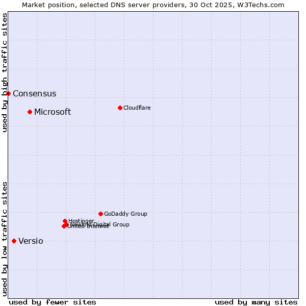 Market position of Microsoft vs. Versio vs. Consensus