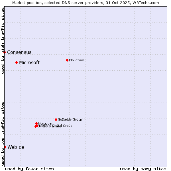 Market position of Microsoft vs. Web.de vs. Consensus