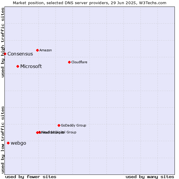 Market position of Microsoft vs. webgo vs. Consensus