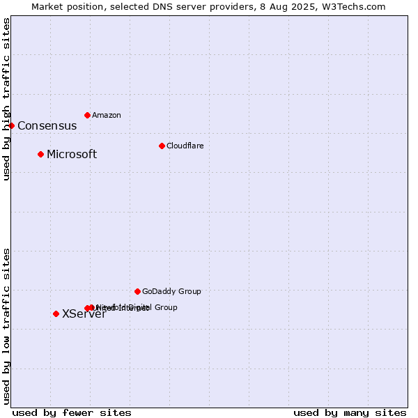 Market position of XServer vs. Microsoft vs. Consensus