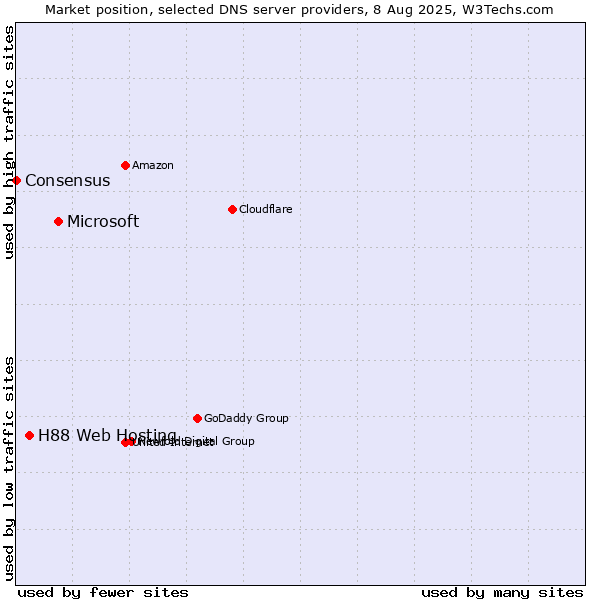 Market position of Microsoft vs. H88 Web Hosting vs. Consensus