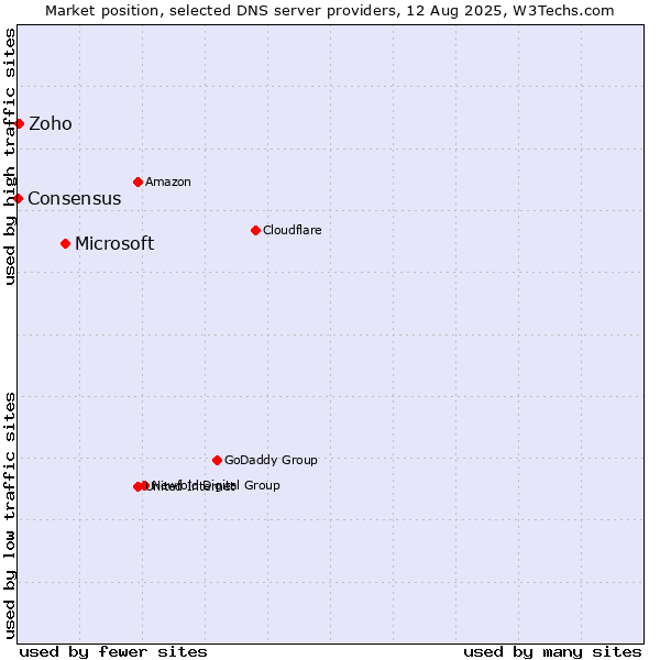 Market position of Microsoft vs. Zoho vs. Consensus