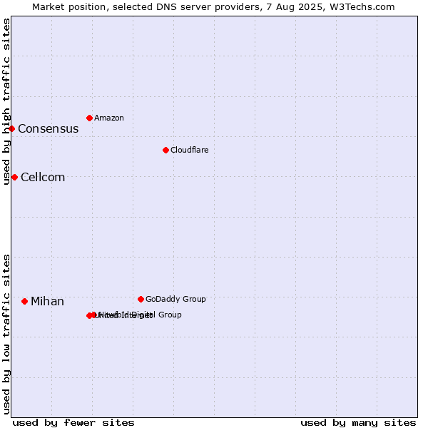 Market position of Mihan vs. Cellcom vs. Consensus