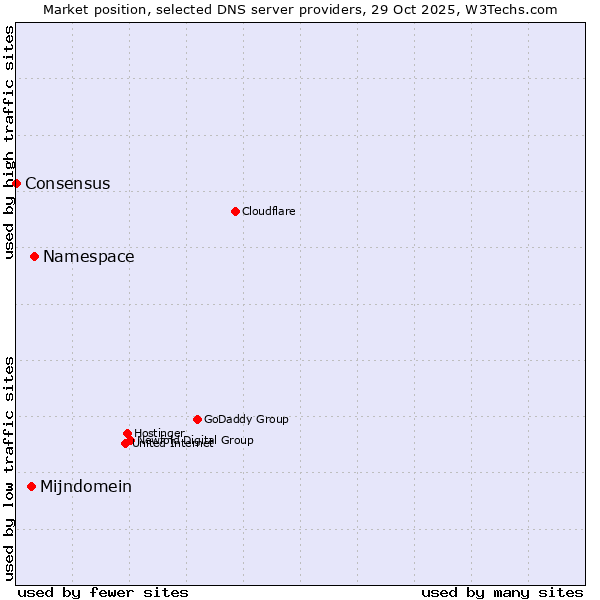 Market position of Namespace vs. Mijndomein vs. Consensus