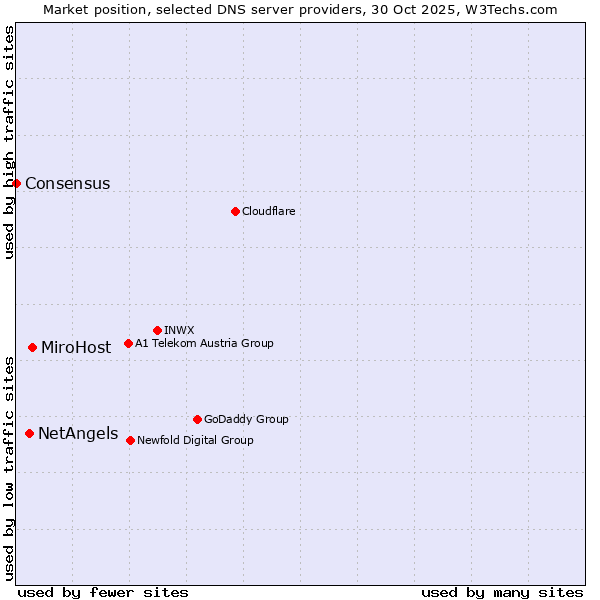 Market position of MiroHost vs. NetAngels vs. Consensus