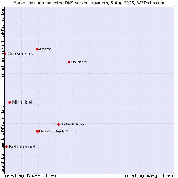 Market position of MiroHost vs. Netinternet vs. Consensus