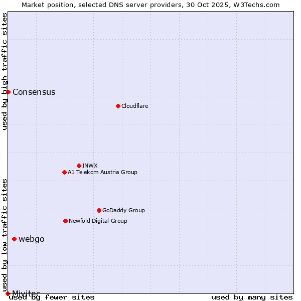 Market position of webgo vs. Consensus vs. Mivitec