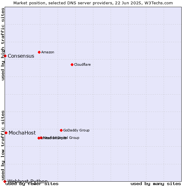 Market position of MochaHost vs. Consensus vs. Webhost Python