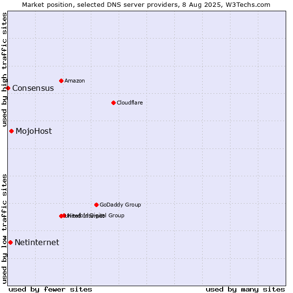 Market position of MojoHost vs. Netinternet vs. Consensus