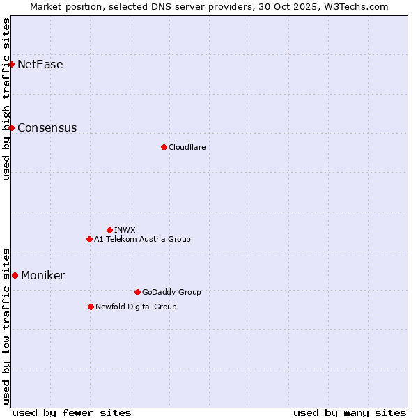 Market position of Moniker vs. NetEase vs. Consensus