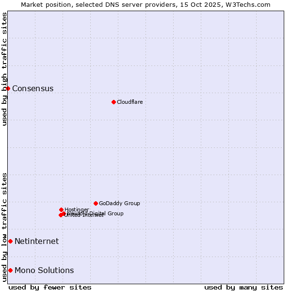Market position of Netinternet vs. Mono Solutions vs. Consensus