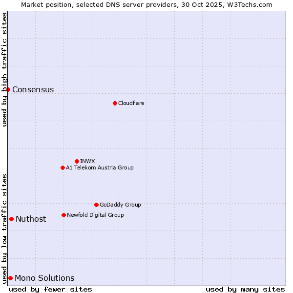 Market position of Nuthost vs. Mono Solutions vs. Consensus