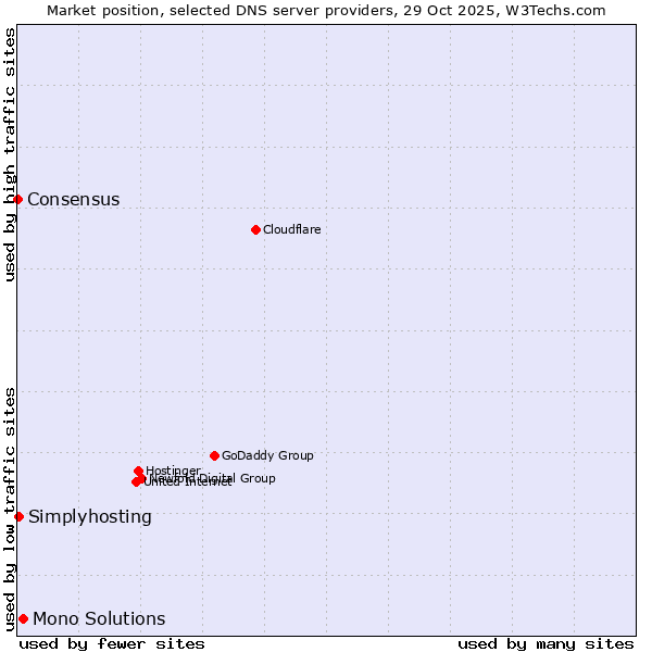 Market position of Mono Solutions vs. Simplyhosting vs. Consensus