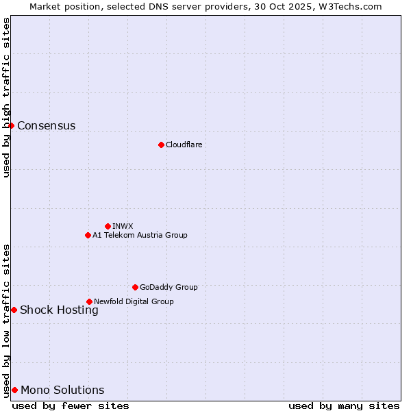 Market position of Mono Solutions vs. Shock Hosting vs. Consensus