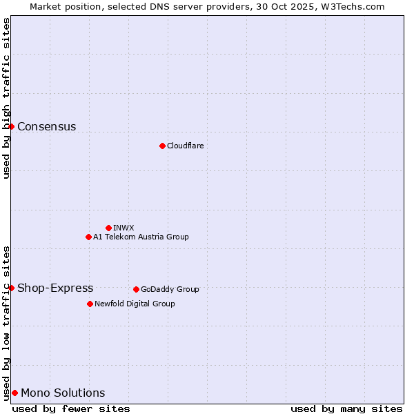 Market position of Mono Solutions vs. Shop-Express vs. Consensus