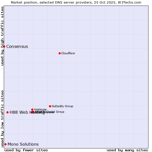 Market position of H88 Web Hosting vs. Mono Solutions vs. Consensus