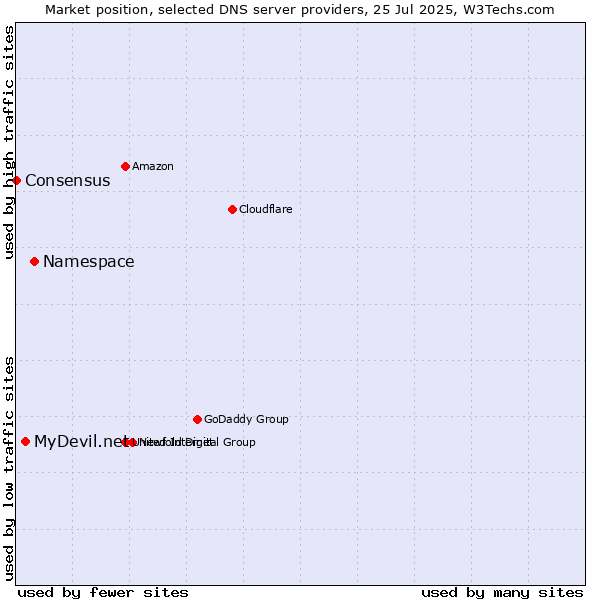 Market position of Namespace vs. MyDevil.net vs. Consensus