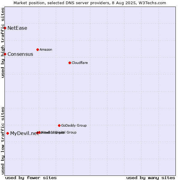 Market position of MyDevil.net vs. NetEase vs. Consensus