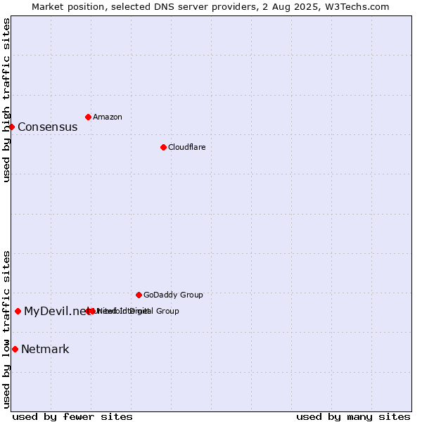 Market position of MyDevil.net vs. Netmark vs. Consensus