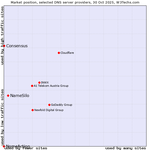 Market position of NameSilo vs. Consensus vs. NameAction