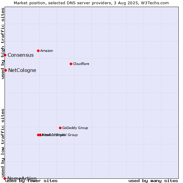 Market position of NetCologne vs. Consensus vs. NameAction