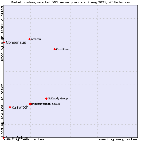 Market position of o2switch vs. Consensus vs. NameAction