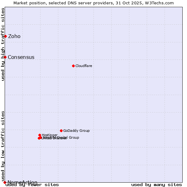 Market position of Zoho vs. Consensus vs. NameAction