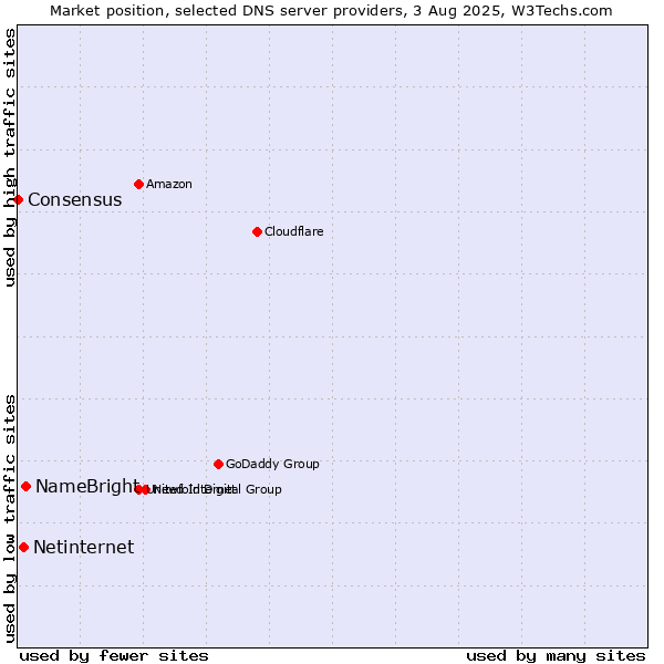 Market position of NameBright vs. Netinternet vs. Consensus