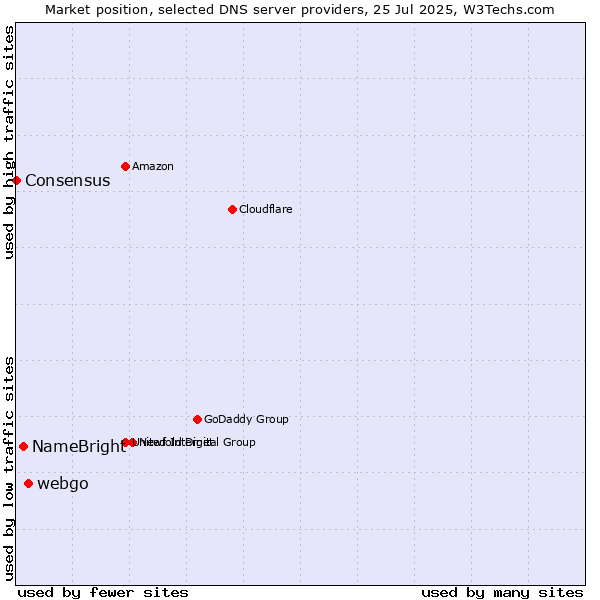 Market position of webgo vs. NameBright vs. Consensus