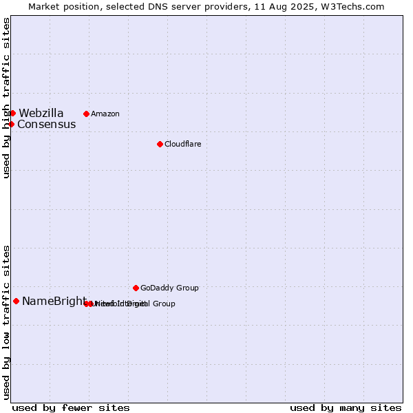 Market position of NameBright vs. Webzilla vs. Consensus