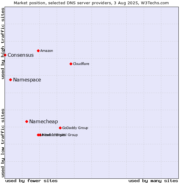 Market position of Namecheap vs. Namespace vs. Consensus