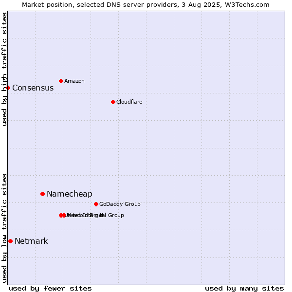 Market position of Namecheap vs. Netmark vs. Consensus