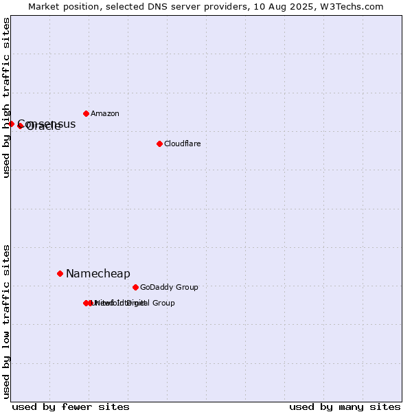 Market position of Namecheap vs. Oracle vs. Consensus