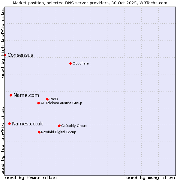 Market position of Name.com vs. Names.co.uk vs. Consensus