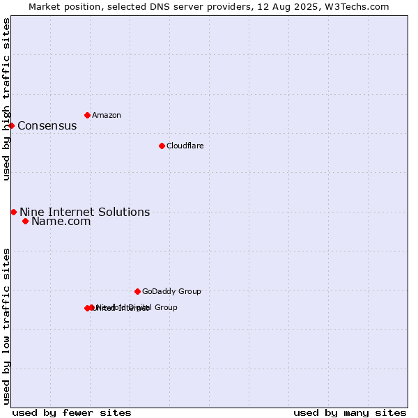 Market position of Name.com vs. Nine Internet Solutions vs. Consensus