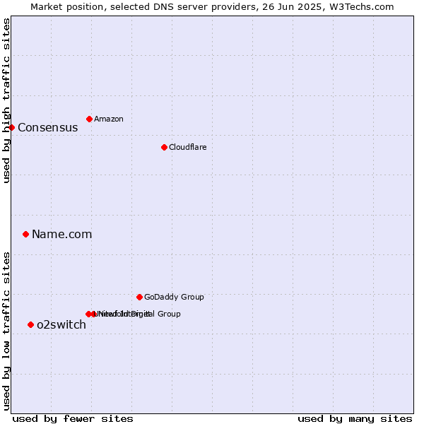 Market position of o2switch vs. Name.com vs. Consensus