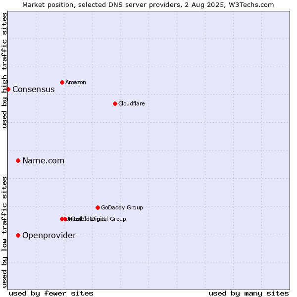 Market position of Name.com vs. Openprovider vs. Consensus