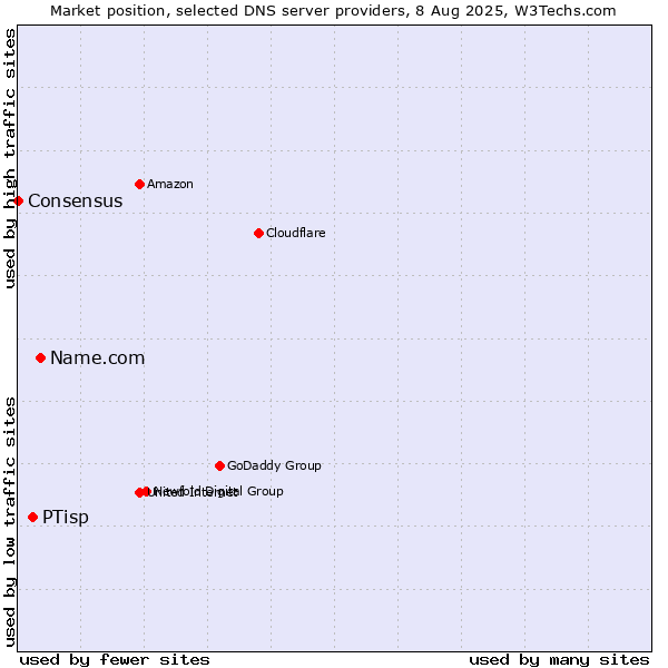 Market position of Name.com vs. PTisp vs. Consensus