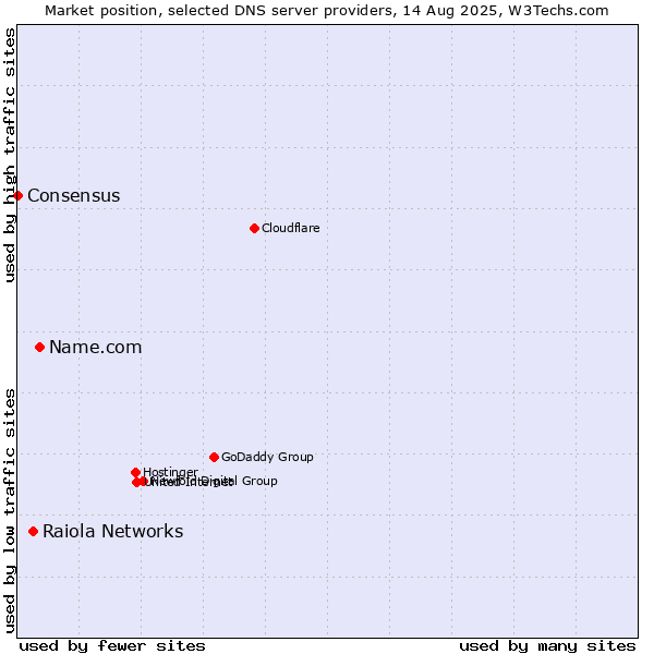 Market position of Name.com vs. Raiola Networks vs. Consensus
