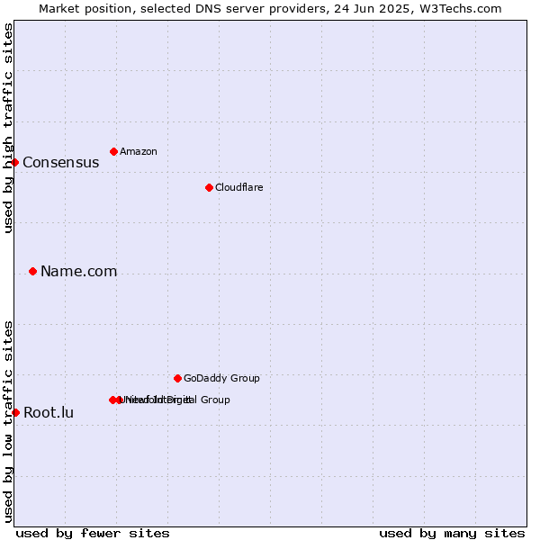 Market position of Name.com vs. Root.lu vs. Consensus