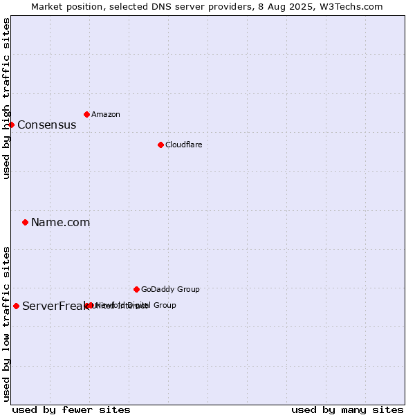 Market position of Name.com vs. ServerFreak vs. Consensus